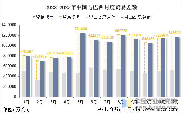 2022-2023年中国与巴西月度贸易差额
