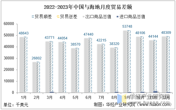 2022-2023年中国与海地月度贸易差额
