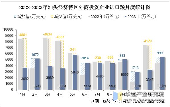 2022-2023年汕头经济特区外商投资企业进口额月度统计图