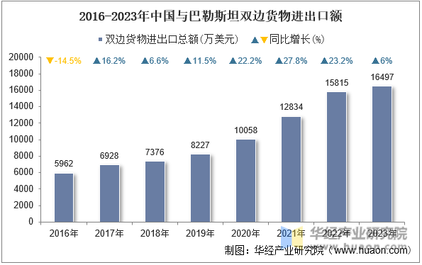 2016-2023年中国与巴勒斯坦双边货物进出口额