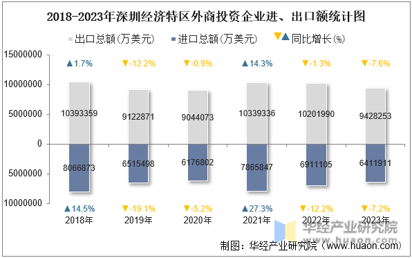 2018-2023年深圳经济特区外商投资企业进、出口额统计图
