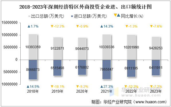 2018-2023年深圳经济特区外商投资企业进、出口额统计图