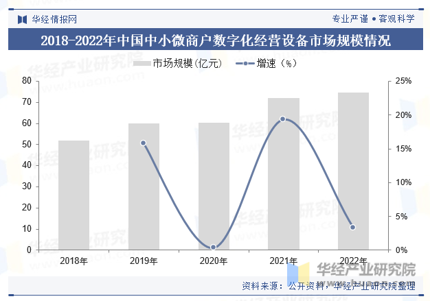 2018-2022年中国中小微商户数字化经营设备市场规模情况