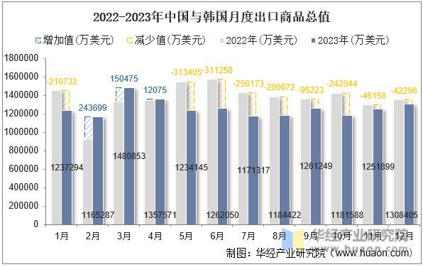 2022-2023年中国与韩国月度出口商品总值