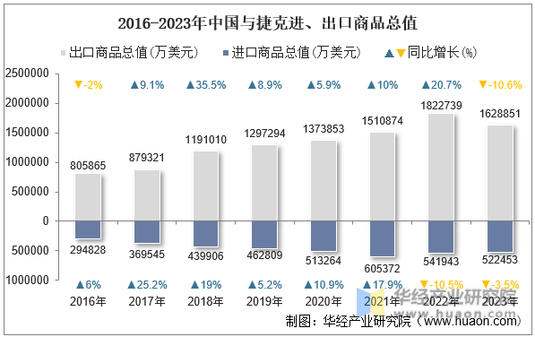 2016-2023年中国与捷克进、出口商品总值