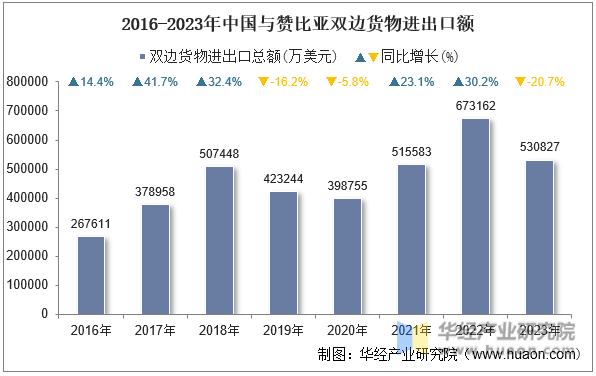 2016-2023年中国与赞比亚双边货物进出口额