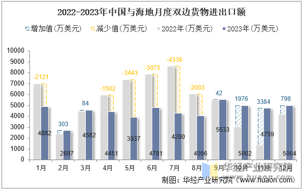 2022-2023年中国与海地月度双边货物进出口额