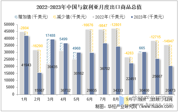 2022-2023年中国与叙利亚月度出口商品总值