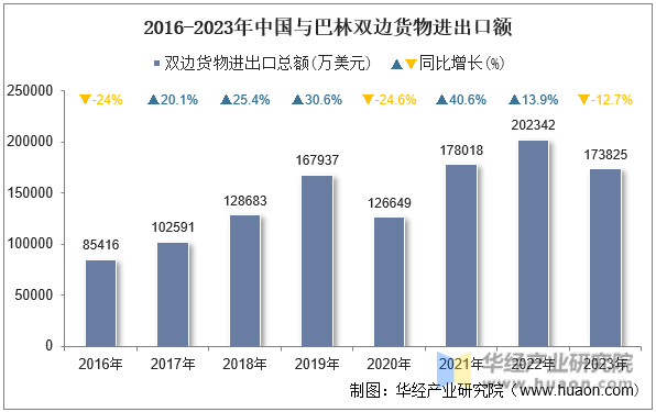 2016-2023年中国与巴林双边货物进出口额