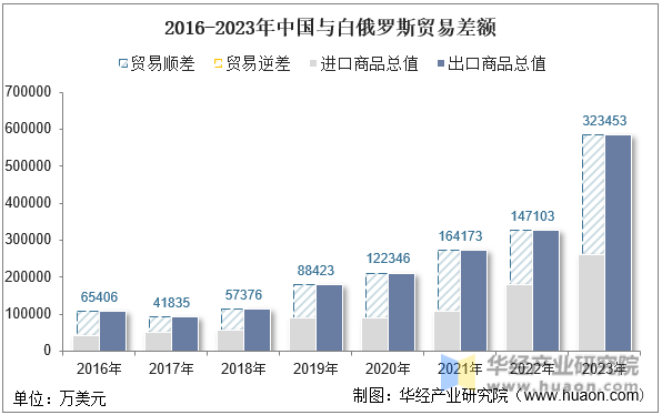 2016-2023年中国与白俄罗斯贸易差额