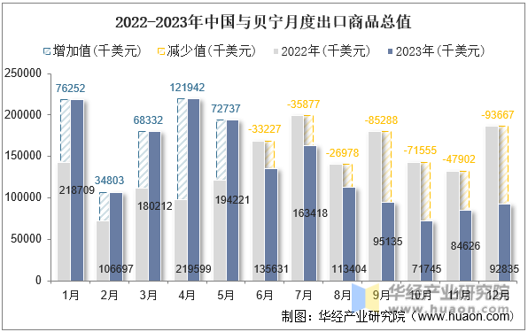 2022-2023年中国与贝宁月度出口商品总值