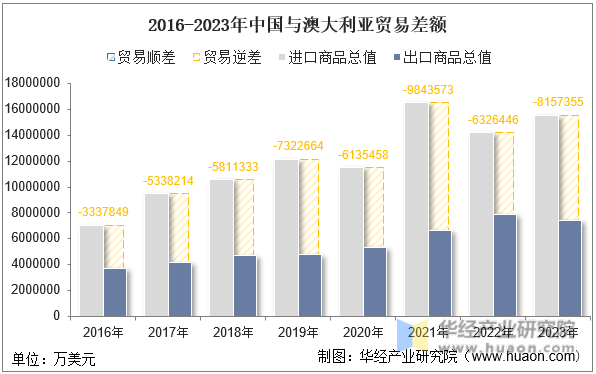 2016-2023年中国与澳大利亚贸易差额