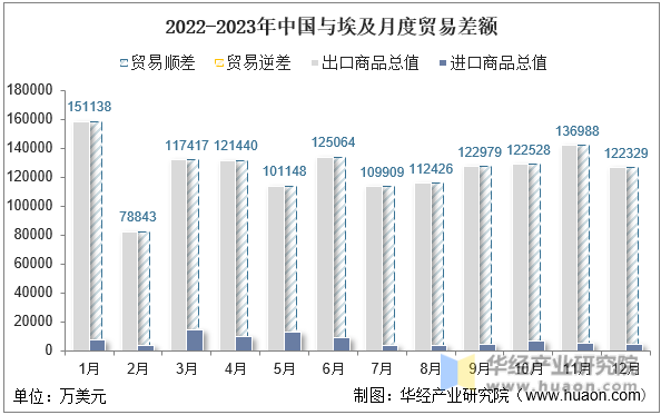 2022-2023年中国与埃及月度贸易差额