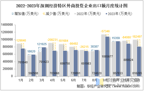 2022-2023年深圳经济特区外商投资企业出口额月度统计图