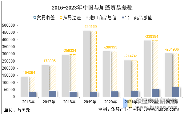 2016-2023年中国与加蓬贸易差额