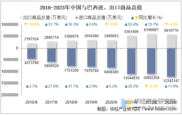 2016-2023年中国与巴西进、出口商品总值
