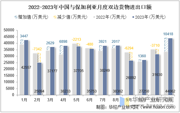 2022-2023年中国与保加利亚月度双边货物进出口额