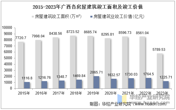 2015-2023年广西各房屋建筑竣工面积及竣工价值