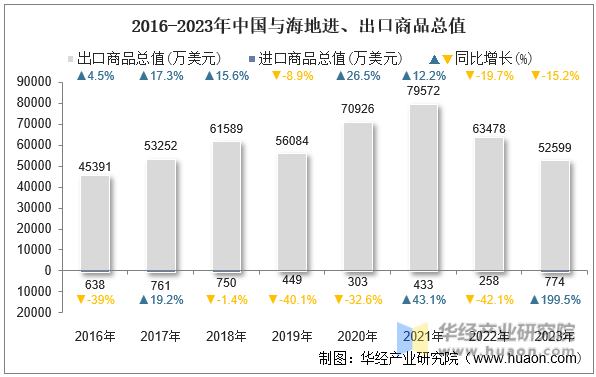 2016-2023年中国与海地进、出口商品总值
