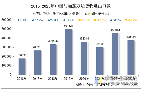 2016-2023年中国与加蓬双边货物进出口额