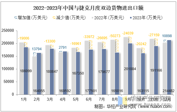 2022-2023年中国与捷克月度双边货物进出口额