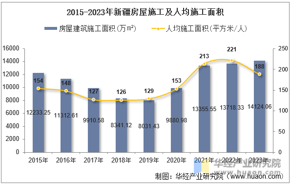 2015-2023年新疆房屋施工及人均施工面积