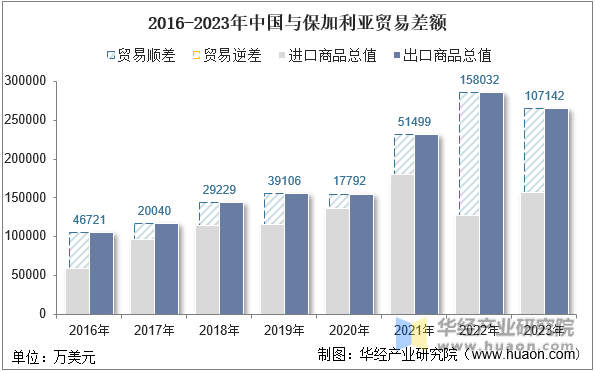 2016-2023年中国与保加利亚贸易差额
