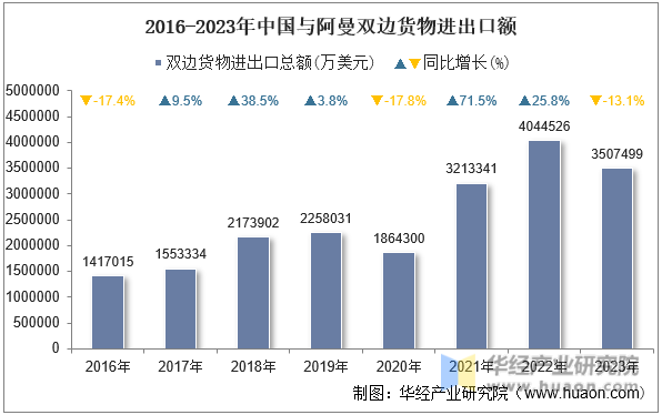2016-2023年中国与阿曼双边货物进出口额