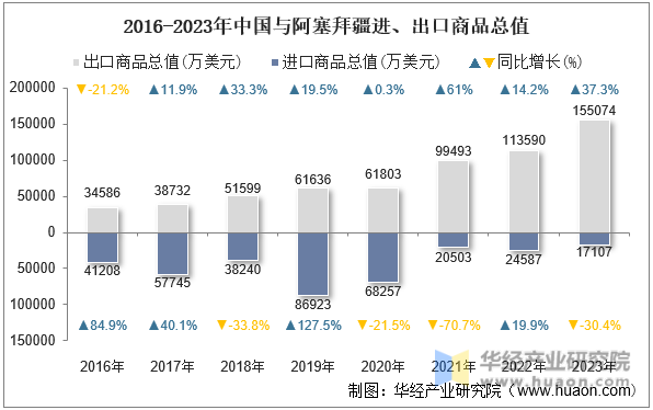 2016-2023年中国与阿塞拜疆进、出口商品总值