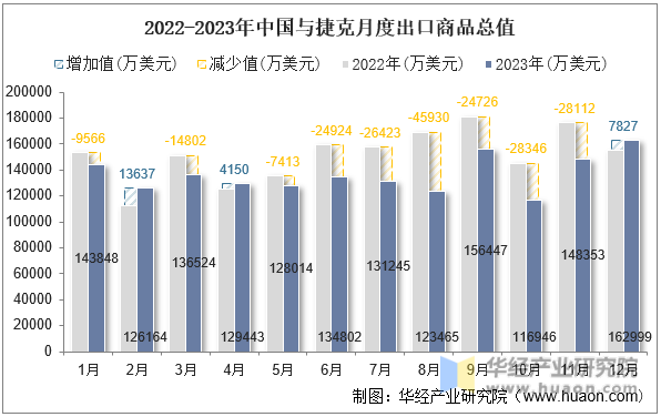 2022-2023年中国与捷克月度出口商品总值