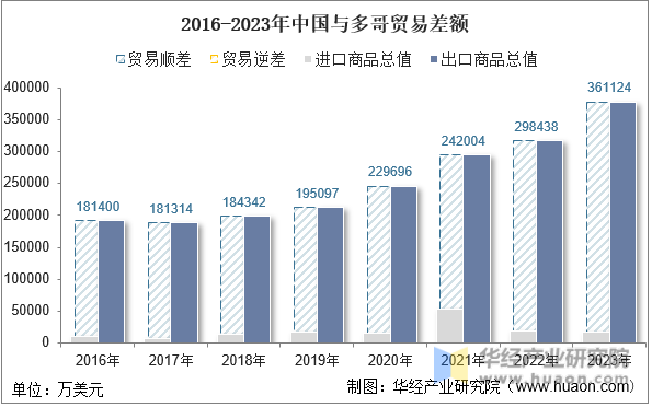 2016-2023年中国与多哥贸易差额
