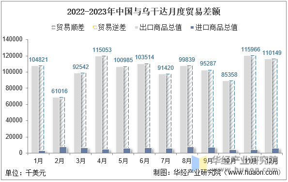 2022-2023年中国与乌干达月度贸易差额
