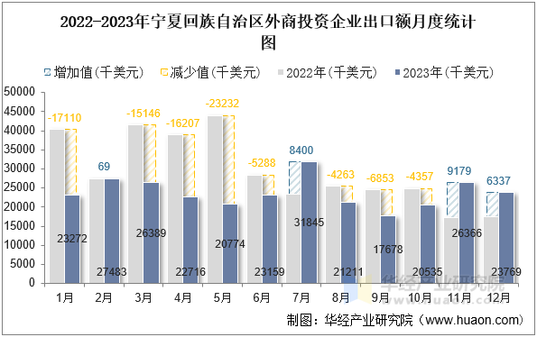 2022-2023年宁夏回族自治区外商投资企业出口额月度统计图