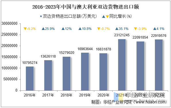 2016-2023年中国与澳大利亚双边货物进出口额