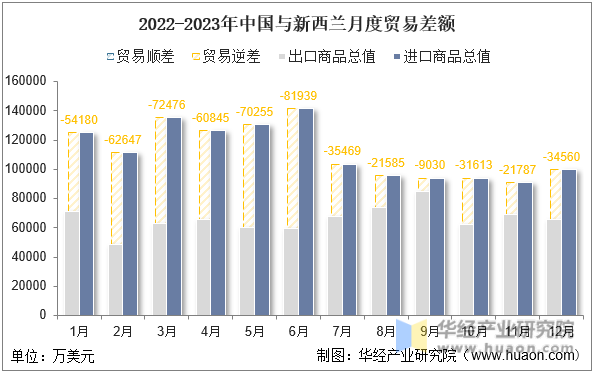 2022-2023年中国与新西兰月度贸易差额