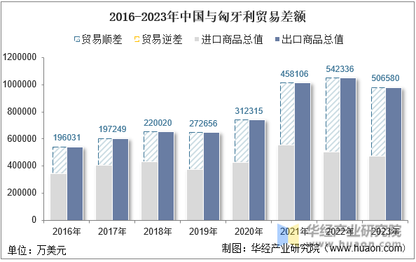 2016-2023年中国与匈牙利贸易差额
