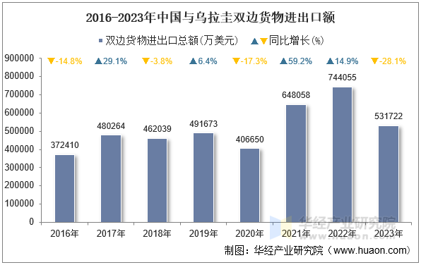 2016-2023年中国与乌拉圭双边货物进出口额