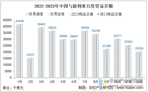 2022-2023年中国与叙利亚月度贸易差额