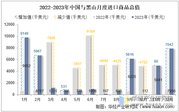 2022-2023年中国与黑山月度进口商品总值