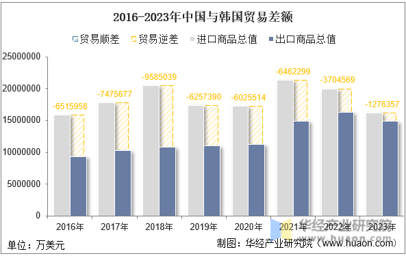 2016-2023年中国与韩国贸易差额