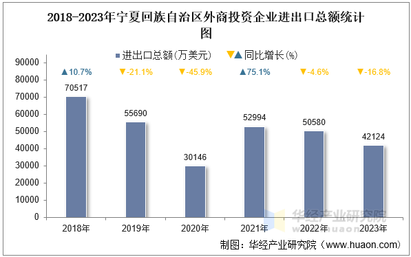 2018-2023年宁夏回族自治区外商投资企业进出口总额统计图