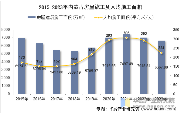 2015-2023年内蒙古房屋施工及人均施工面积