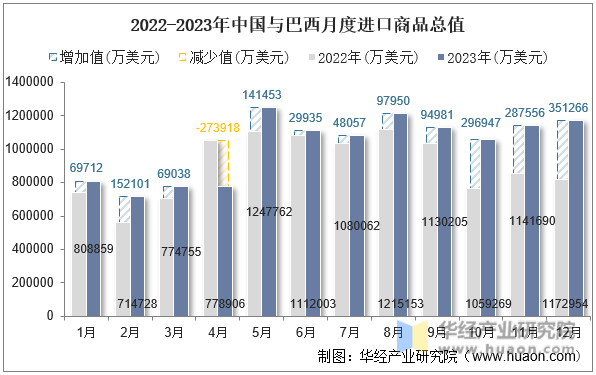2022-2023年中国与巴西月度进口商品总值