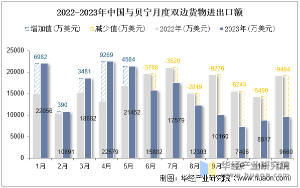 2022-2023年中国与贝宁月度双边货物进出口额