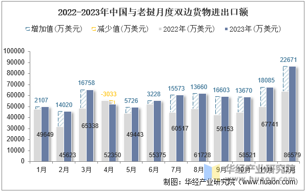 2022-2023年中国与老挝月度双边货物进出口额