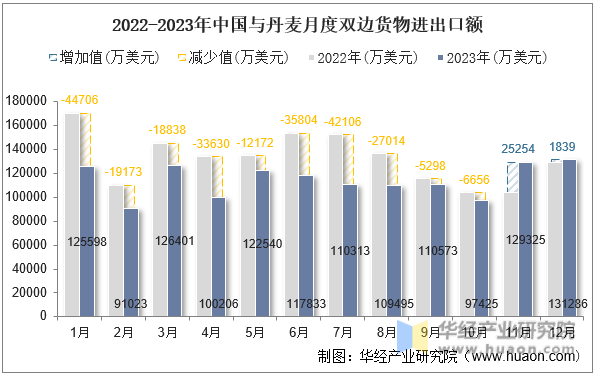 2022-2023年中国与丹麦月度双边货物进出口额