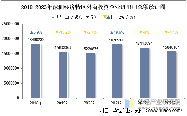 2018-2023年深圳经济特区外商投资企业进出口总额统计图