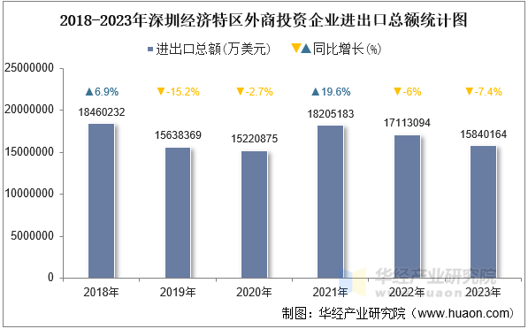 2018-2023年深圳经济特区外商投资企业进出口总额统计图