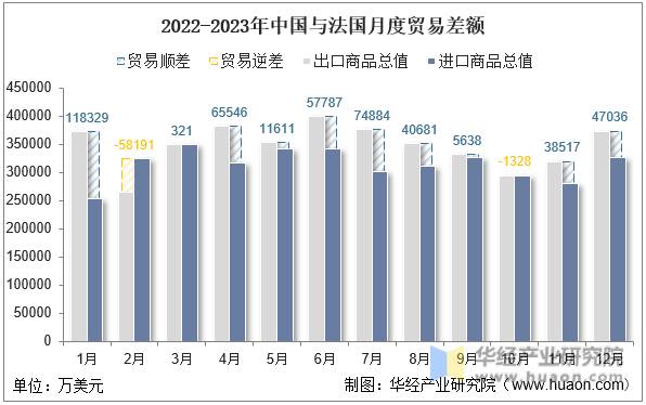 2022-2023年中国与法国月度贸易差额