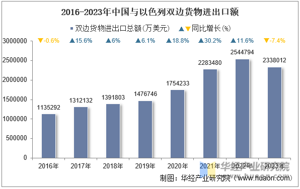 2016-2023年中国与以色列双边货物进出口额